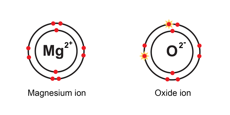 When electrons have been passed the magnesium becomes Mg2+ and oxygen becomes an oxide ion O2-